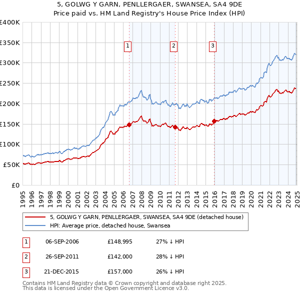 5, GOLWG Y GARN, PENLLERGAER, SWANSEA, SA4 9DE: Price paid vs HM Land Registry's House Price Index