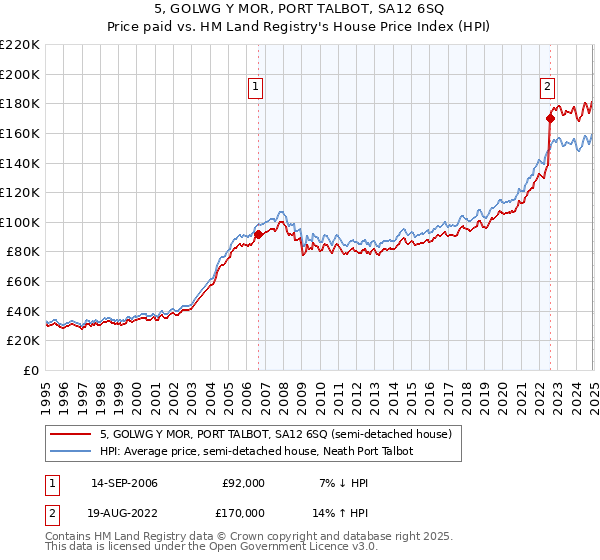 5, GOLWG Y MOR, PORT TALBOT, SA12 6SQ: Price paid vs HM Land Registry's House Price Index