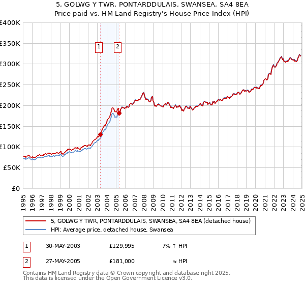 5, GOLWG Y TWR, PONTARDDULAIS, SWANSEA, SA4 8EA: Price paid vs HM Land Registry's House Price Index