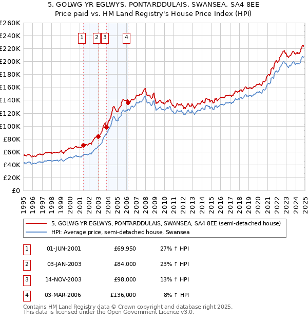 5, GOLWG YR EGLWYS, PONTARDDULAIS, SWANSEA, SA4 8EE: Price paid vs HM Land Registry's House Price Index