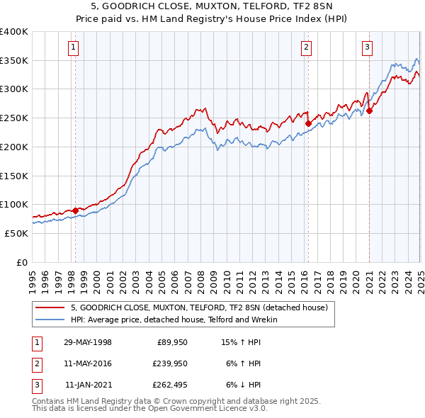 5, GOODRICH CLOSE, MUXTON, TELFORD, TF2 8SN: Price paid vs HM Land Registry's House Price Index