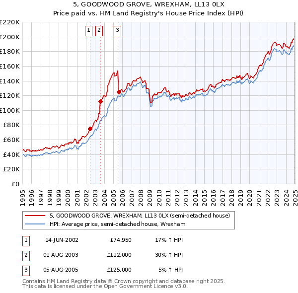 5, GOODWOOD GROVE, WREXHAM, LL13 0LX: Price paid vs HM Land Registry's House Price Index