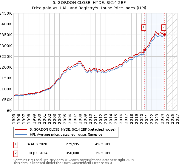 5, GORDON CLOSE, HYDE, SK14 2BF: Price paid vs HM Land Registry's House Price Index