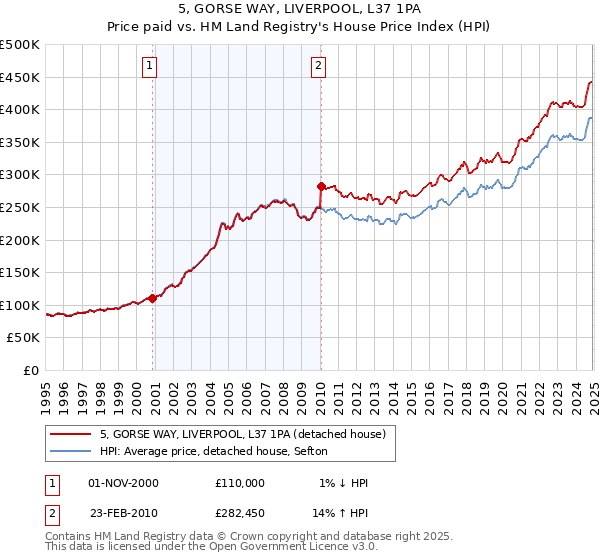 5, GORSE WAY, LIVERPOOL, L37 1PA: Price paid vs HM Land Registry's House Price Index