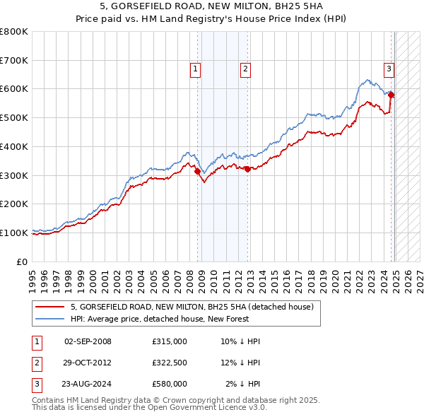 5, GORSEFIELD ROAD, NEW MILTON, BH25 5HA: Price paid vs HM Land Registry's House Price Index