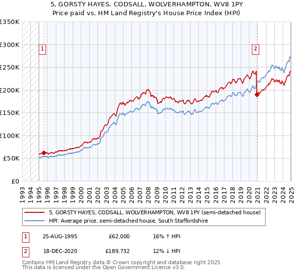5, GORSTY HAYES, CODSALL, WOLVERHAMPTON, WV8 1PY: Price paid vs HM Land Registry's House Price Index