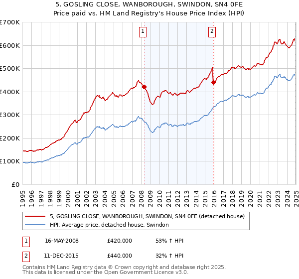 5, GOSLING CLOSE, WANBOROUGH, SWINDON, SN4 0FE: Price paid vs HM Land Registry's House Price Index