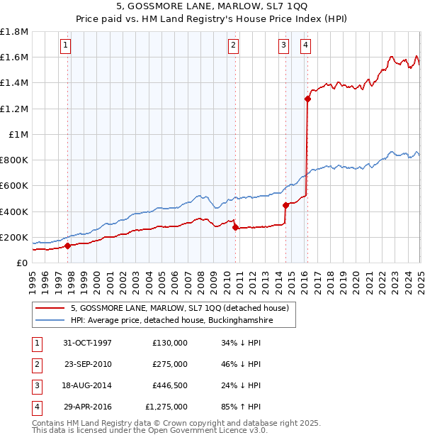 5, GOSSMORE LANE, MARLOW, SL7 1QQ: Price paid vs HM Land Registry's House Price Index