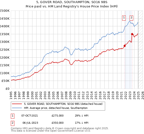 5, GOVER ROAD, SOUTHAMPTON, SO16 9BS: Price paid vs HM Land Registry's House Price Index