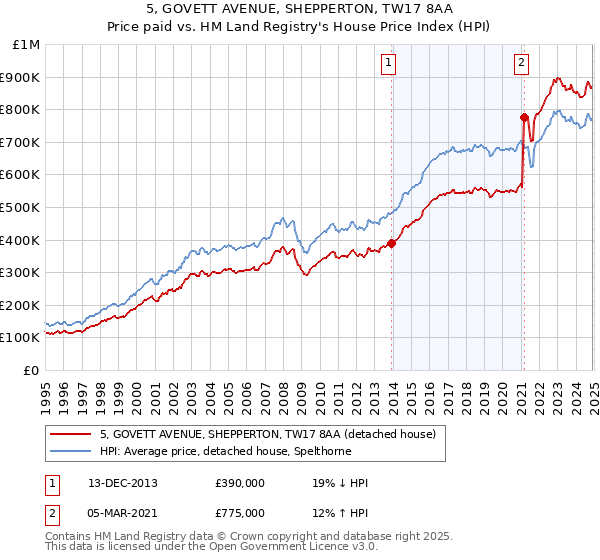 5, GOVETT AVENUE, SHEPPERTON, TW17 8AA: Price paid vs HM Land Registry's House Price Index