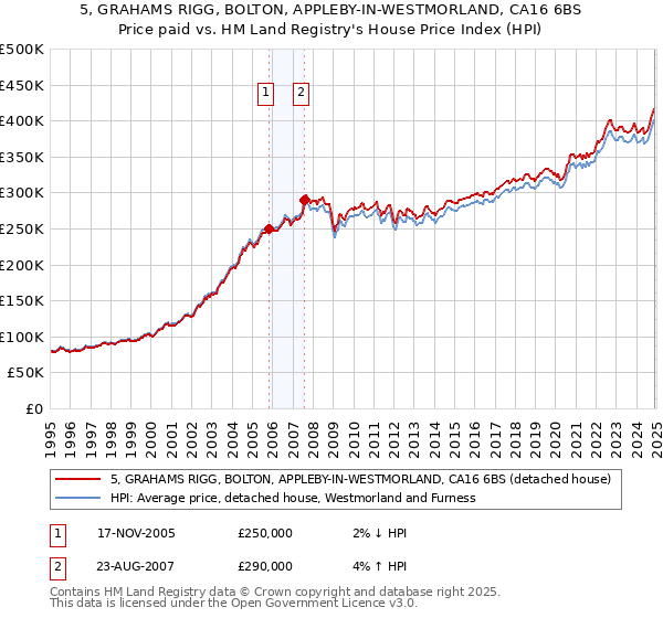 5, GRAHAMS RIGG, BOLTON, APPLEBY-IN-WESTMORLAND, CA16 6BS: Price paid vs HM Land Registry's House Price Index