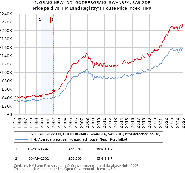 5, GRAIG NEWYDD, GODRERGRAIG, SWANSEA, SA9 2DF: Price paid vs HM Land Registry's House Price Index