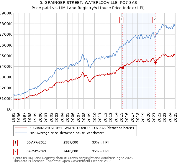 5, GRAINGER STREET, WATERLOOVILLE, PO7 3AS: Price paid vs HM Land Registry's House Price Index