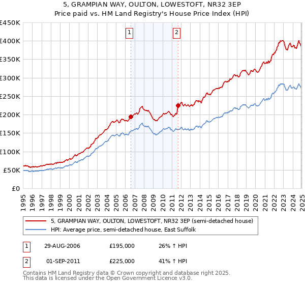 5, GRAMPIAN WAY, OULTON, LOWESTOFT, NR32 3EP: Price paid vs HM Land Registry's House Price Index