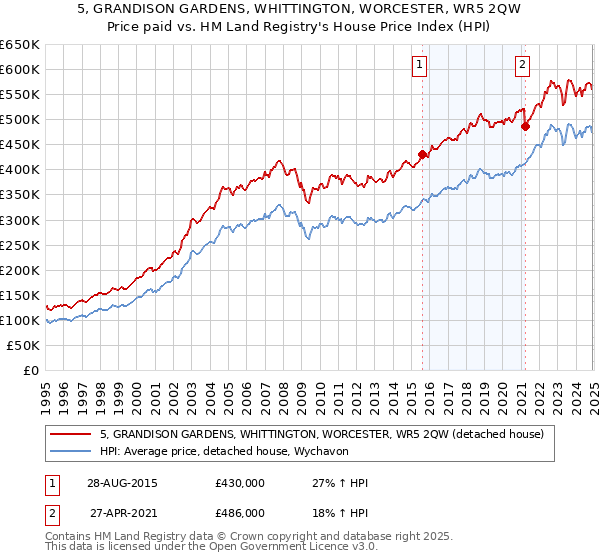 5, GRANDISON GARDENS, WHITTINGTON, WORCESTER, WR5 2QW: Price paid vs HM Land Registry's House Price Index