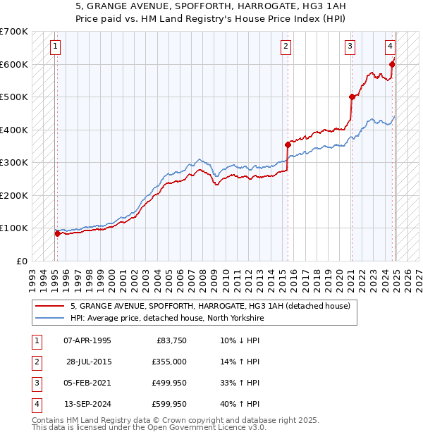 5, GRANGE AVENUE, SPOFFORTH, HARROGATE, HG3 1AH: Price paid vs HM Land Registry's House Price Index