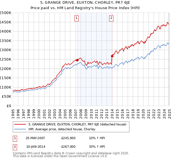 5, GRANGE DRIVE, EUXTON, CHORLEY, PR7 6JE: Price paid vs HM Land Registry's House Price Index