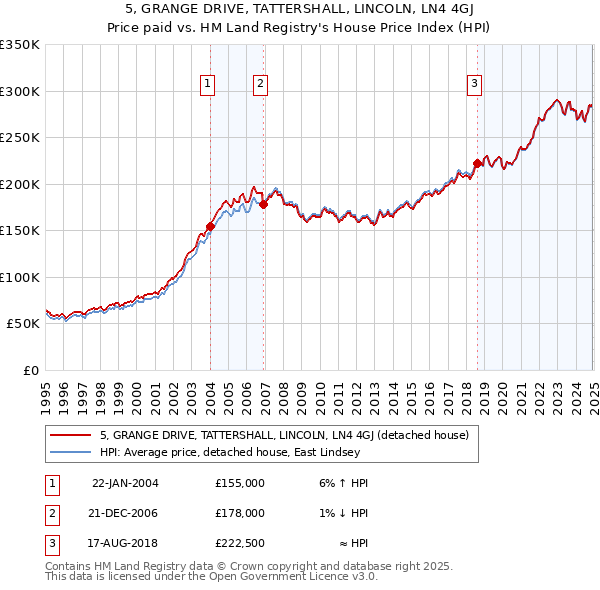 5, GRANGE DRIVE, TATTERSHALL, LINCOLN, LN4 4GJ: Price paid vs HM Land Registry's House Price Index