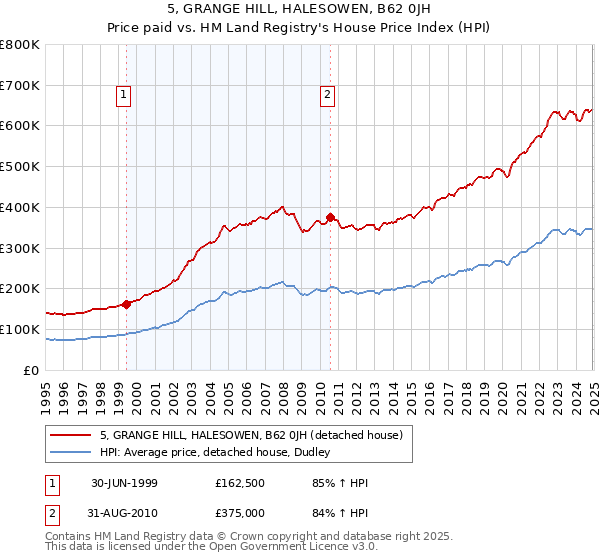 5, GRANGE HILL, HALESOWEN, B62 0JH: Price paid vs HM Land Registry's House Price Index