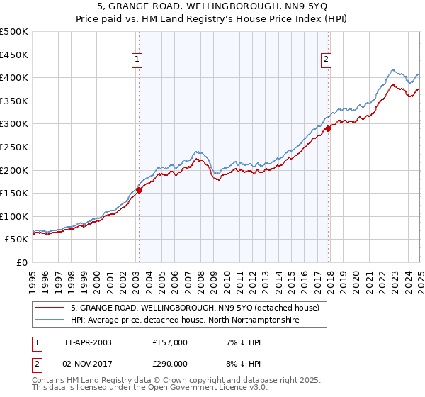 5, GRANGE ROAD, WELLINGBOROUGH, NN9 5YQ: Price paid vs HM Land Registry's House Price Index