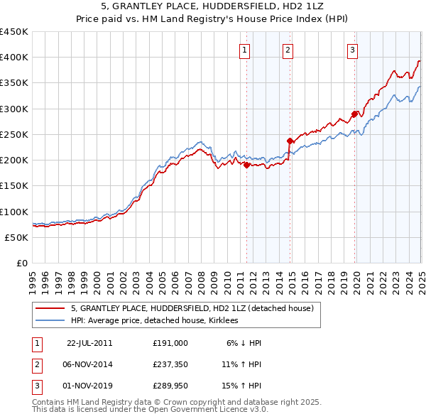 5, GRANTLEY PLACE, HUDDERSFIELD, HD2 1LZ: Price paid vs HM Land Registry's House Price Index