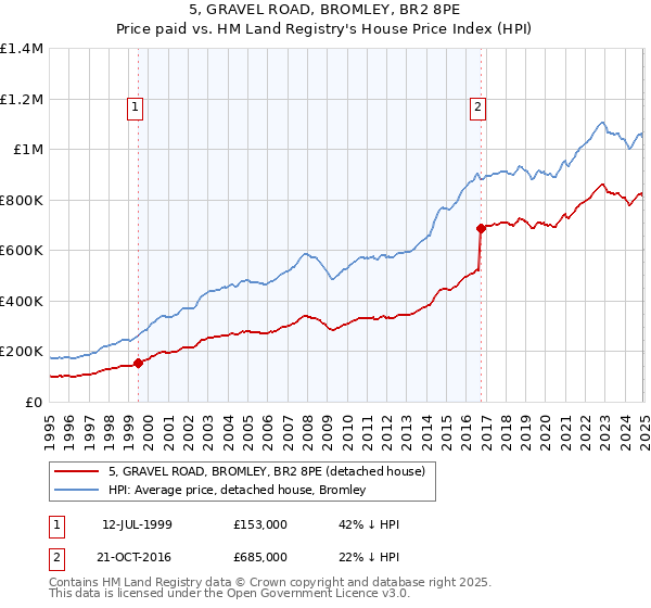 5, GRAVEL ROAD, BROMLEY, BR2 8PE: Price paid vs HM Land Registry's House Price Index