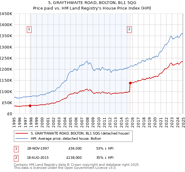 5, GRAYTHWAITE ROAD, BOLTON, BL1 5QG: Price paid vs HM Land Registry's House Price Index