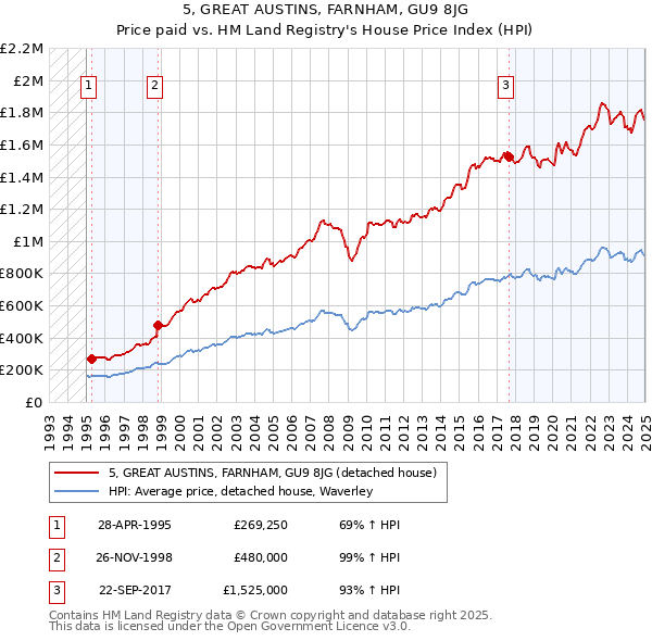 5, GREAT AUSTINS, FARNHAM, GU9 8JG: Price paid vs HM Land Registry's House Price Index