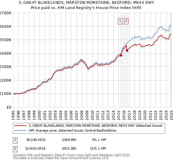 5, GREAT BLAKELANDS, MARSTON MORETAINE, BEDFORD, MK43 0WY: Price paid vs HM Land Registry's House Price Index