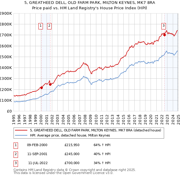 5, GREATHEED DELL, OLD FARM PARK, MILTON KEYNES, MK7 8RA: Price paid vs HM Land Registry's House Price Index