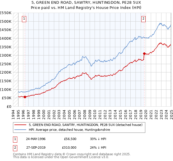 5, GREEN END ROAD, SAWTRY, HUNTINGDON, PE28 5UX: Price paid vs HM Land Registry's House Price Index