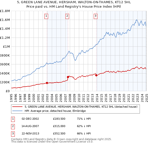 5, GREEN LANE AVENUE, HERSHAM, WALTON-ON-THAMES, KT12 5HL: Price paid vs HM Land Registry's House Price Index