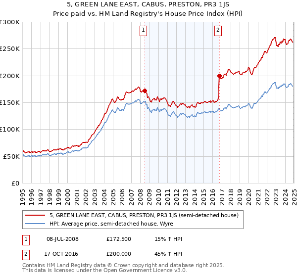 5, GREEN LANE EAST, CABUS, PRESTON, PR3 1JS: Price paid vs HM Land Registry's House Price Index