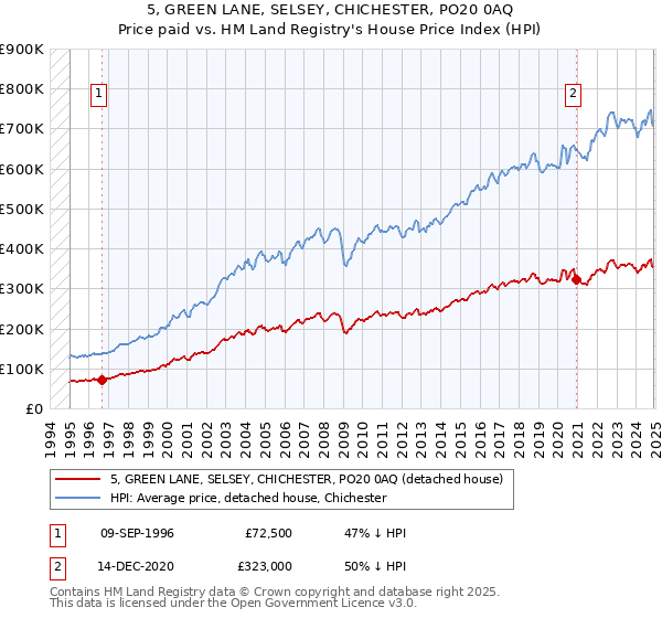 5, GREEN LANE, SELSEY, CHICHESTER, PO20 0AQ: Price paid vs HM Land Registry's House Price Index