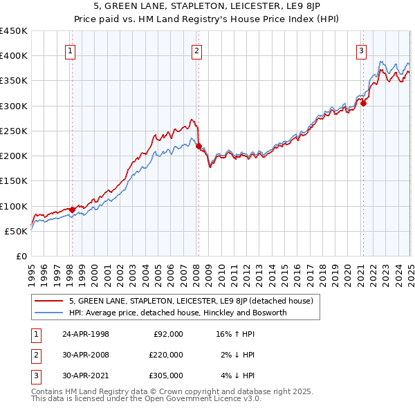 5, GREEN LANE, STAPLETON, LEICESTER, LE9 8JP: Price paid vs HM Land Registry's House Price Index