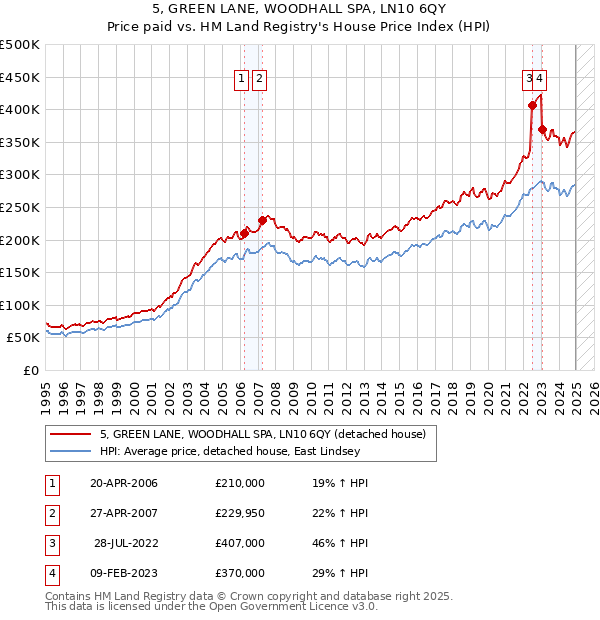 5, GREEN LANE, WOODHALL SPA, LN10 6QY: Price paid vs HM Land Registry's House Price Index