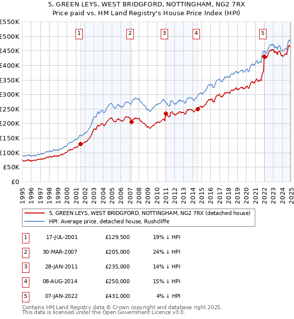 5, GREEN LEYS, WEST BRIDGFORD, NOTTINGHAM, NG2 7RX: Price paid vs HM Land Registry's House Price Index