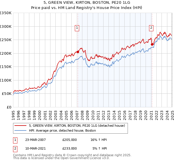 5, GREEN VIEW, KIRTON, BOSTON, PE20 1LG: Price paid vs HM Land Registry's House Price Index