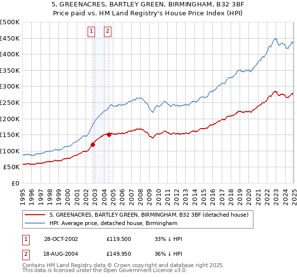 5, GREENACRES, BARTLEY GREEN, BIRMINGHAM, B32 3BF: Price paid vs HM Land Registry's House Price Index