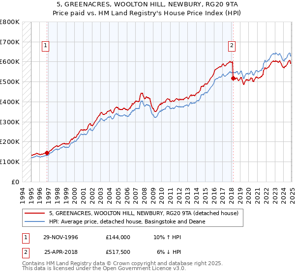 5, GREENACRES, WOOLTON HILL, NEWBURY, RG20 9TA: Price paid vs HM Land Registry's House Price Index