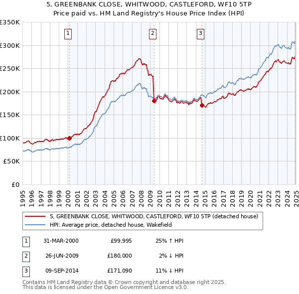 5, GREENBANK CLOSE, WHITWOOD, CASTLEFORD, WF10 5TP: Price paid vs HM Land Registry's House Price Index