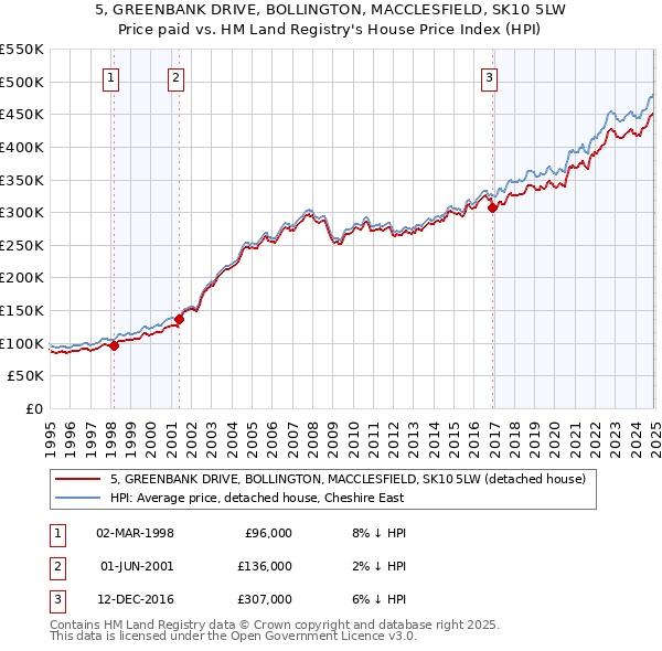 5, GREENBANK DRIVE, BOLLINGTON, MACCLESFIELD, SK10 5LW: Price paid vs HM Land Registry's House Price Index
