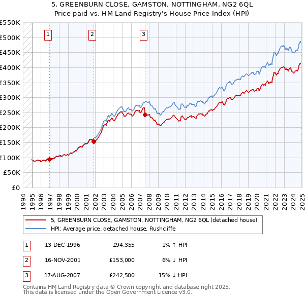 5, GREENBURN CLOSE, GAMSTON, NOTTINGHAM, NG2 6QL: Price paid vs HM Land Registry's House Price Index