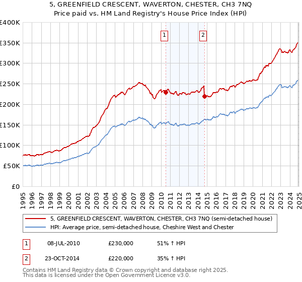 5, GREENFIELD CRESCENT, WAVERTON, CHESTER, CH3 7NQ: Price paid vs HM Land Registry's House Price Index