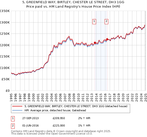 5, GREENFIELD WAY, BIRTLEY, CHESTER LE STREET, DH3 1GG: Price paid vs HM Land Registry's House Price Index