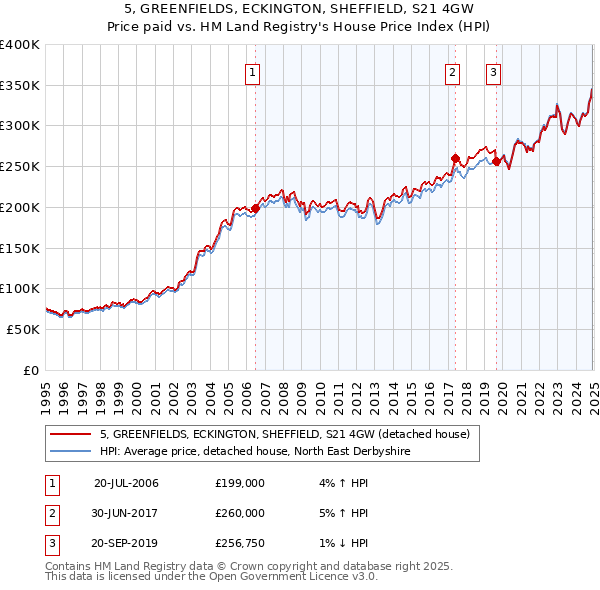 5, GREENFIELDS, ECKINGTON, SHEFFIELD, S21 4GW: Price paid vs HM Land Registry's House Price Index