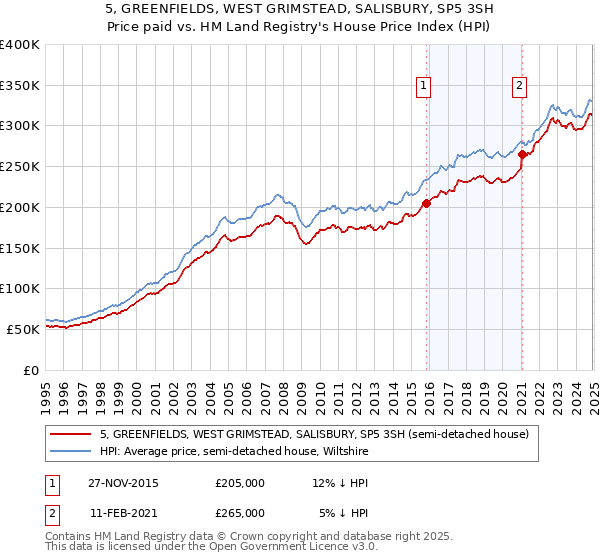 5, GREENFIELDS, WEST GRIMSTEAD, SALISBURY, SP5 3SH: Price paid vs HM Land Registry's House Price Index