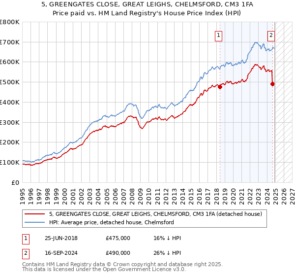 5, GREENGATES CLOSE, GREAT LEIGHS, CHELMSFORD, CM3 1FA: Price paid vs HM Land Registry's House Price Index