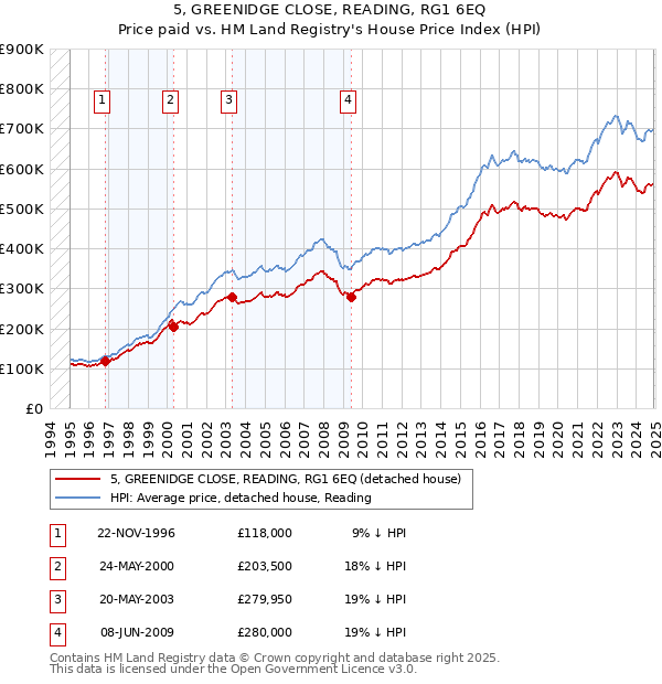 5, GREENIDGE CLOSE, READING, RG1 6EQ: Price paid vs HM Land Registry's House Price Index