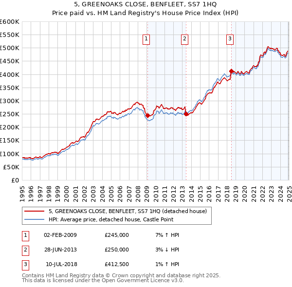 5, GREENOAKS CLOSE, BENFLEET, SS7 1HQ: Price paid vs HM Land Registry's House Price Index